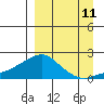North Bay tide chart for Monday, September 11, 2023