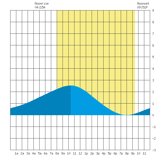 North Bay tide chart for Tuesday, September 12, 2023