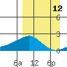 North Bay tide chart for Tuesday, September 12, 2023