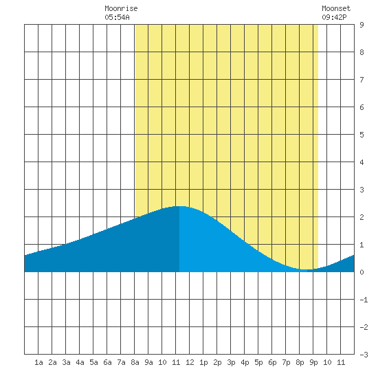 North Bay tide chart for Wednesday, September 13, 2023