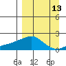 North Bay tide chart for Wednesday, September 13, 2023
