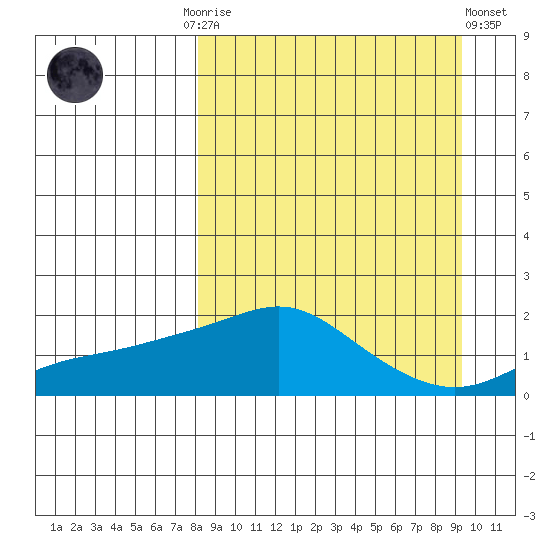 North Bay tide chart for Thursday, September 14, 2023