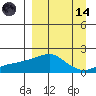 North Bay tide chart for Thursday, September 14, 2023