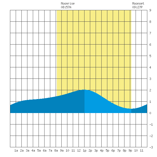 North Bay tide chart for Friday, September 15, 2023
