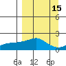 North Bay tide chart for Friday, September 15, 2023