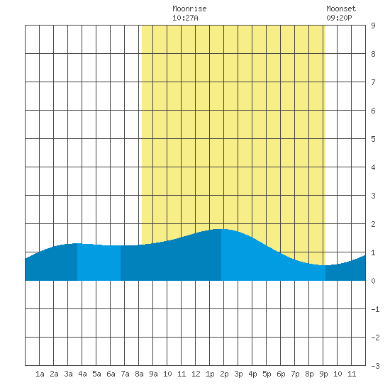 North Bay tide chart for Saturday, September 16, 2023