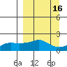 North Bay tide chart for Saturday, September 16, 2023