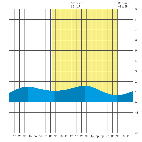 North Bay tide chart for Sunday, September 17, 2023
