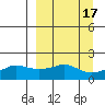 North Bay tide chart for Sunday, September 17, 2023
