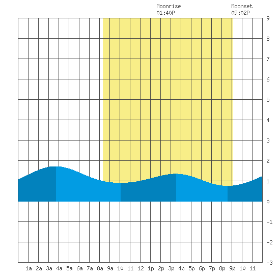 North Bay tide chart for Monday, September 18, 2023