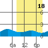 North Bay tide chart for Monday, September 18, 2023