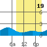 North Bay tide chart for Tuesday, September 19, 2023
