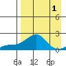 North Bay tide chart for Friday, September 1, 2023