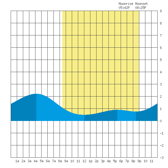 North Bay tide chart for Wednesday, September 20, 2023