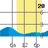 North Bay tide chart for Wednesday, September 20, 2023