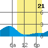 North Bay tide chart for Thursday, September 21, 2023