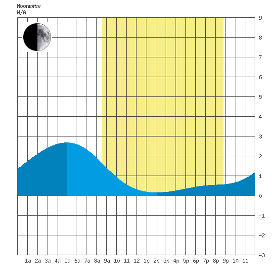 North Bay tide chart for Friday, September 22, 2023