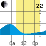 North Bay tide chart for Friday, September 22, 2023