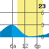 North Bay tide chart for Saturday, September 23, 2023