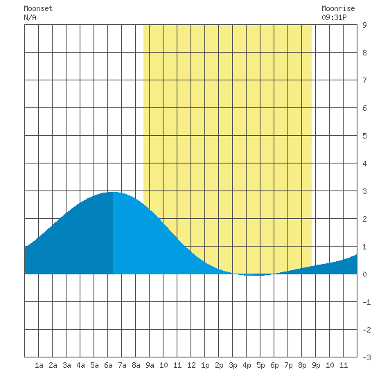 North Bay tide chart for Sunday, September 24, 2023