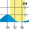 North Bay tide chart for Sunday, September 24, 2023