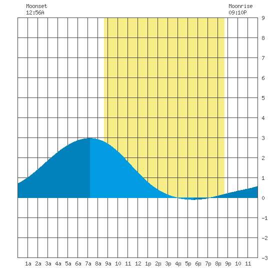 North Bay tide chart for Monday, September 25, 2023