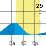 North Bay tide chart for Monday, September 25, 2023