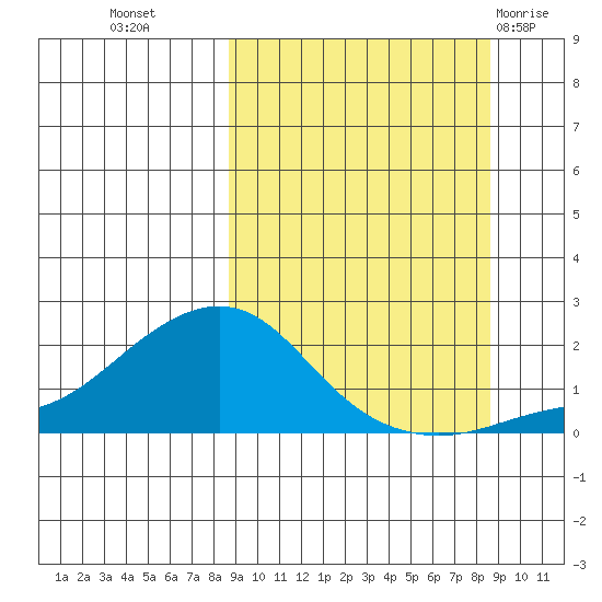 North Bay tide chart for Tuesday, September 26, 2023