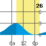 North Bay tide chart for Tuesday, September 26, 2023