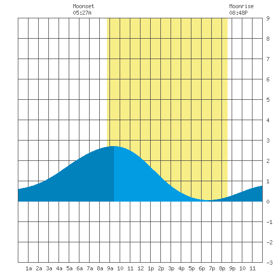 North Bay tide chart for Wednesday, September 27, 2023