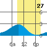 North Bay tide chart for Wednesday, September 27, 2023