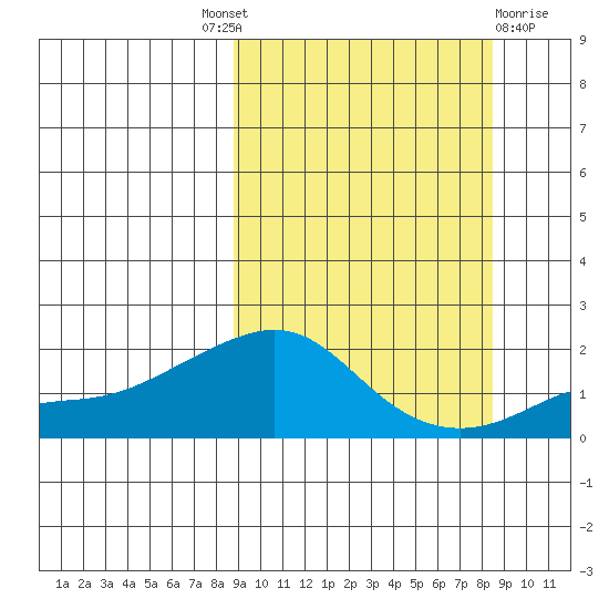 North Bay tide chart for Thursday, September 28, 2023
