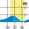North Bay tide chart for Thursday, September 28, 2023