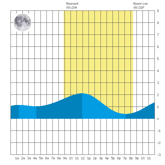 North Bay tide chart for Friday, September 29, 2023