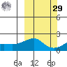 North Bay tide chart for Friday, September 29, 2023