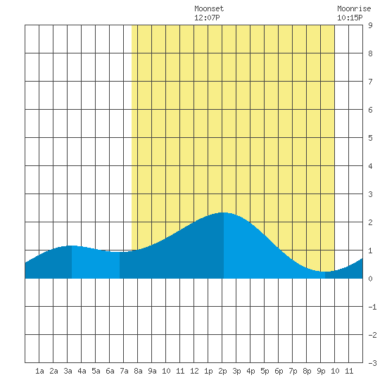 North Bay tide chart for Saturday, September 2, 2023