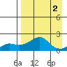 North Bay tide chart for Saturday, September 2, 2023