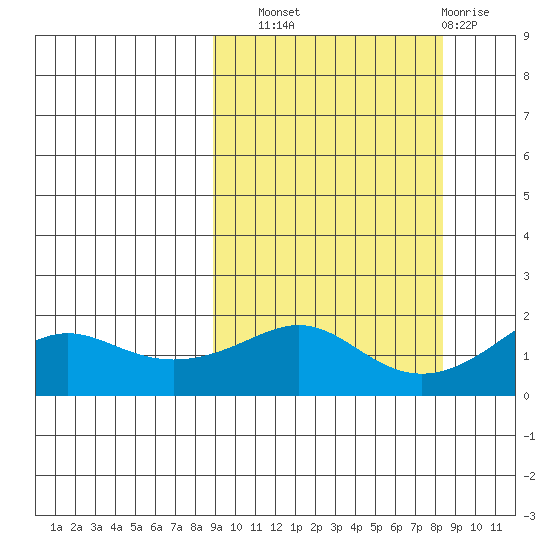 North Bay tide chart for Saturday, September 30, 2023