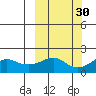 North Bay tide chart for Saturday, September 30, 2023