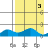 North Bay tide chart for Sunday, September 3, 2023