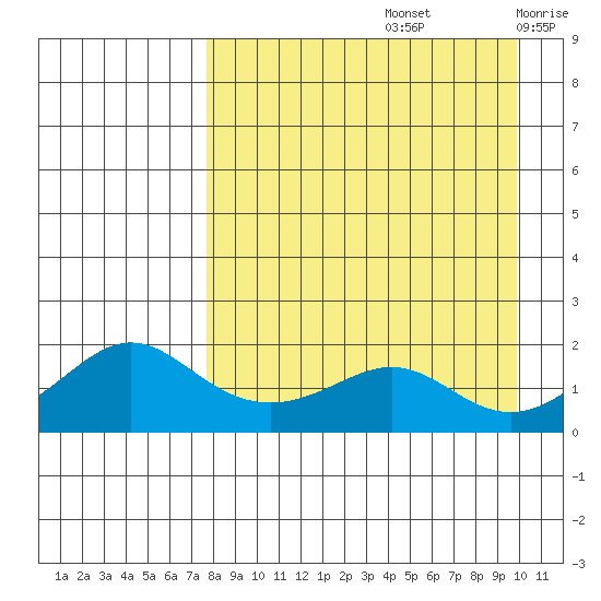 North Bay tide chart for Monday, September 4, 2023