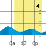 North Bay tide chart for Monday, September 4, 2023