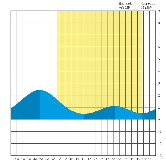 North Bay tide chart for Tuesday, September 5, 2023