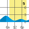 North Bay tide chart for Tuesday, September 5, 2023