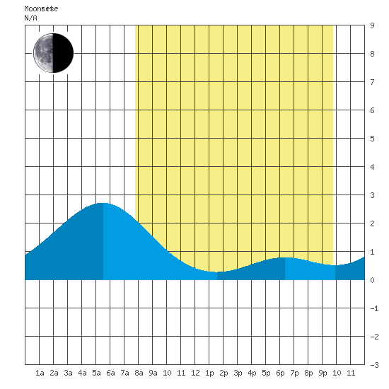North Bay tide chart for Wednesday, September 6, 2023
