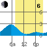 North Bay tide chart for Wednesday, September 6, 2023