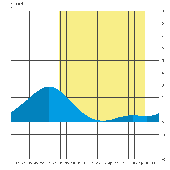 North Bay tide chart for Thursday, September 7, 2023