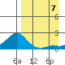 North Bay tide chart for Thursday, September 7, 2023