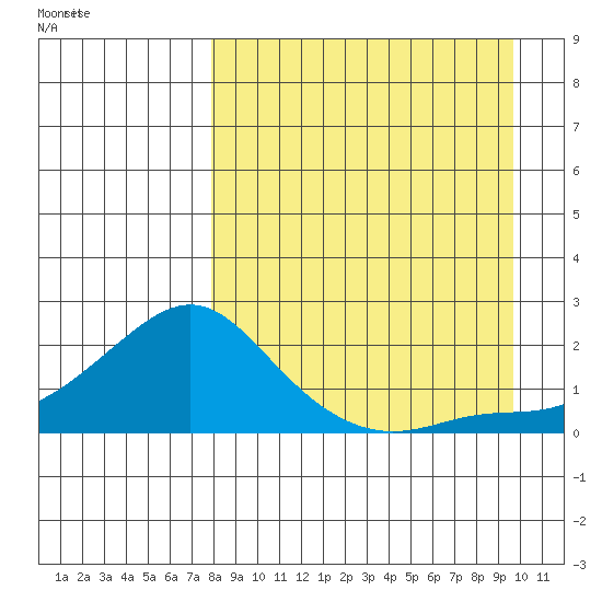 North Bay tide chart for Friday, September 8, 2023