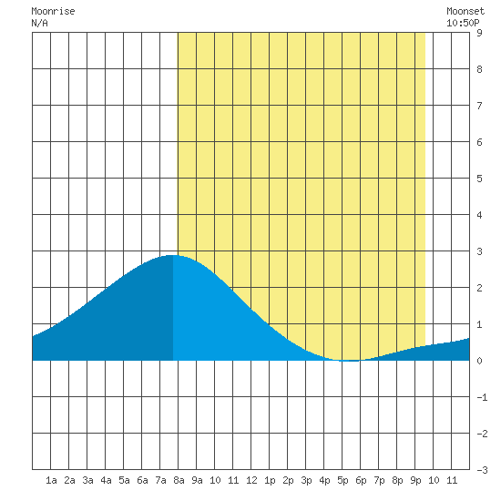 North Bay tide chart for Saturday, September 9, 2023